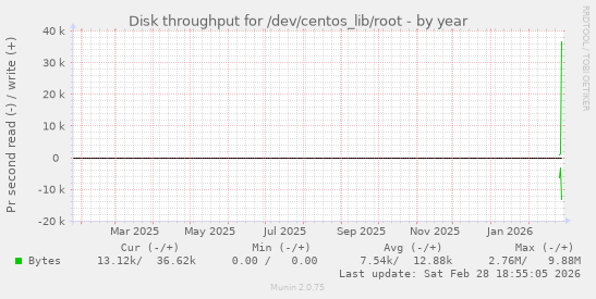 Disk throughput for /dev/centos_lib/root