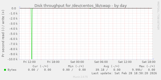 Disk throughput for /dev/centos_lib/swap