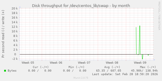 Disk throughput for /dev/centos_lib/swap