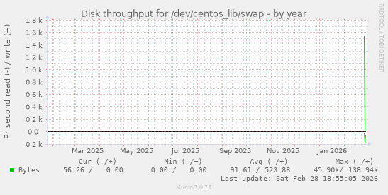 Disk throughput for /dev/centos_lib/swap
