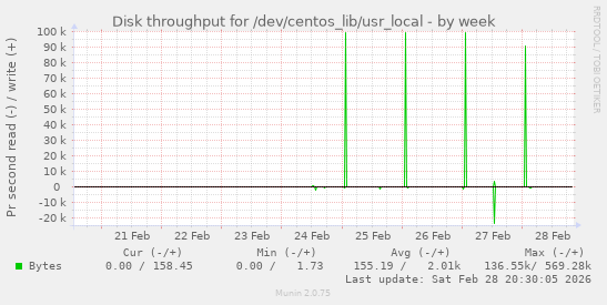 Disk throughput for /dev/centos_lib/usr_local