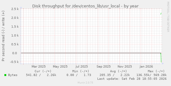 Disk throughput for /dev/centos_lib/usr_local