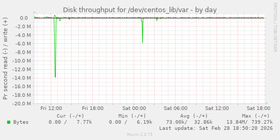 Disk throughput for /dev/centos_lib/var