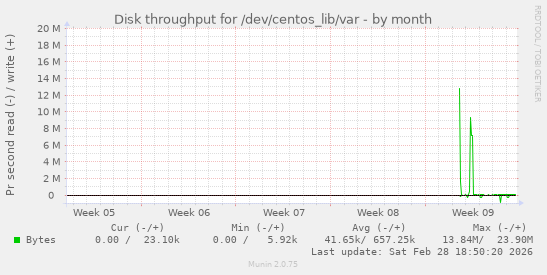 Disk throughput for /dev/centos_lib/var