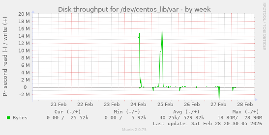 Disk throughput for /dev/centos_lib/var