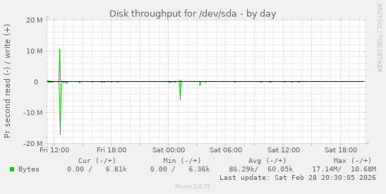 Disk throughput for /dev/sda