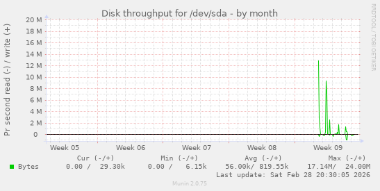 Disk throughput for /dev/sda