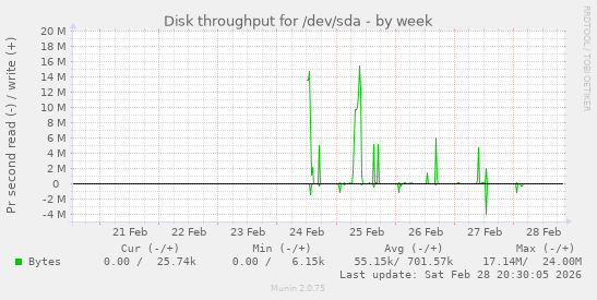 Disk throughput for /dev/sda