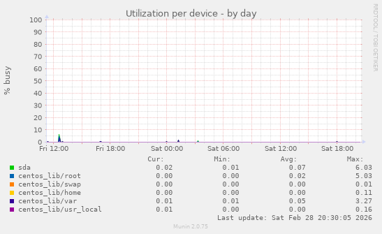 Utilization per device