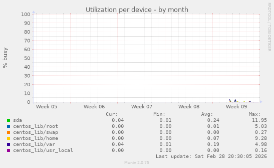 Utilization per device