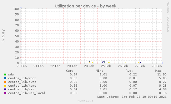 Utilization per device