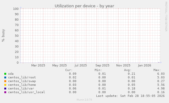 Utilization per device