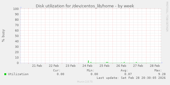 Disk utilization for /dev/centos_lib/home