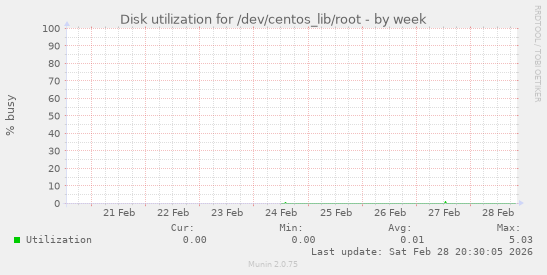 Disk utilization for /dev/centos_lib/root