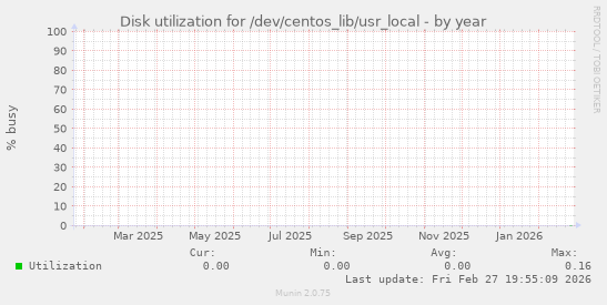 Disk utilization for /dev/centos_lib/usr_local