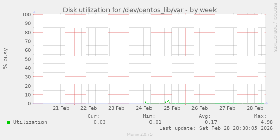 Disk utilization for /dev/centos_lib/var