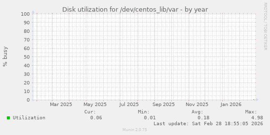 Disk utilization for /dev/centos_lib/var