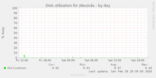 Disk utilization for /dev/sda