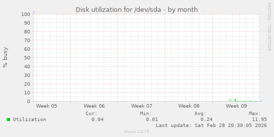 Disk utilization for /dev/sda