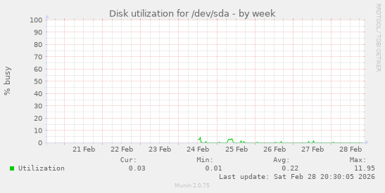 Disk utilization for /dev/sda