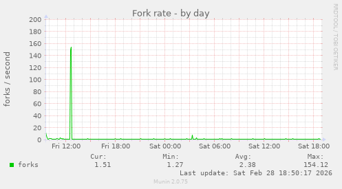 Fork rate