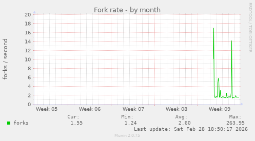 Fork rate