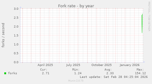 Fork rate