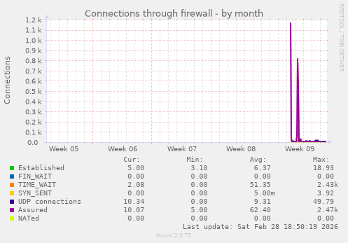 Connections through firewall