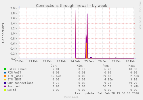 Connections through firewall