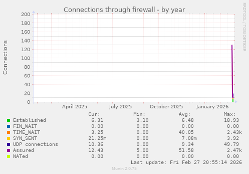 Connections through firewall