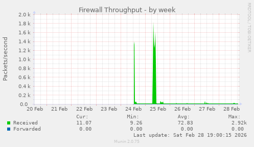 Firewall Throughput
