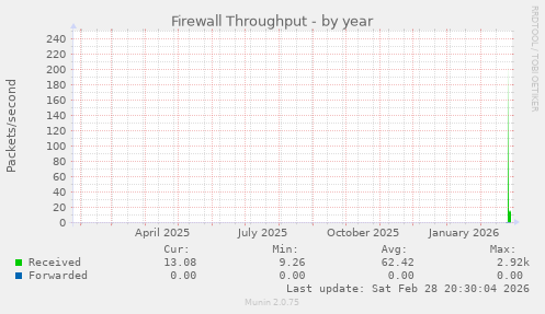 Firewall Throughput