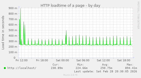 HTTP loadtime of a page