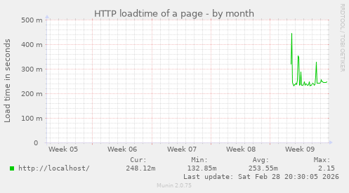 HTTP loadtime of a page