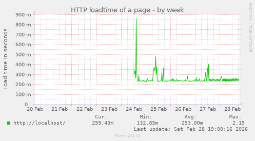 HTTP loadtime of a page