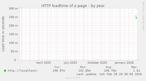HTTP loadtime of a page
