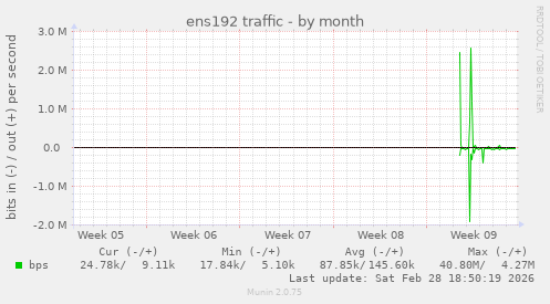 ens192 traffic