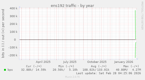 ens192 traffic