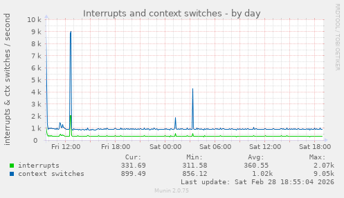 Interrupts and context switches