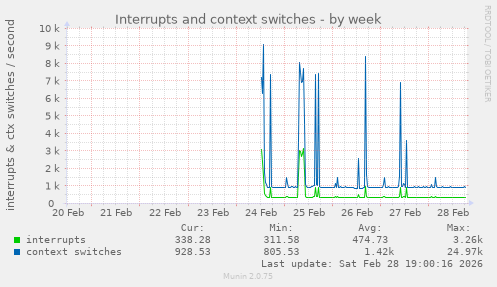 Interrupts and context switches
