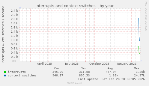 Interrupts and context switches