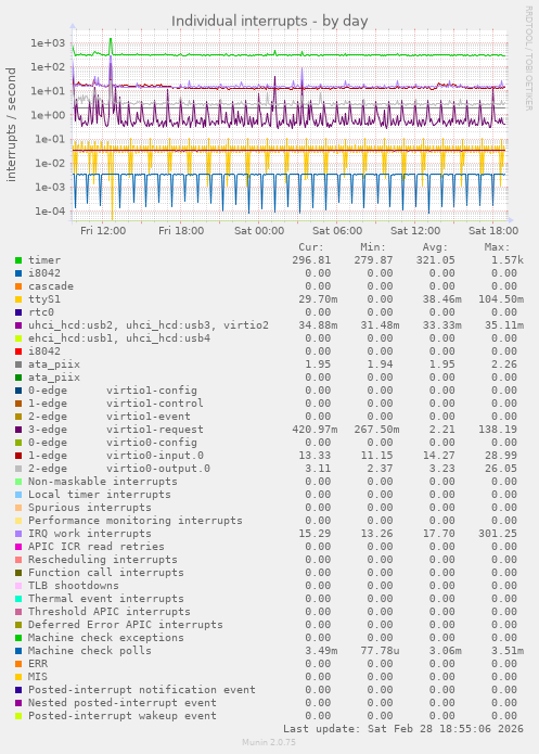 Individual interrupts