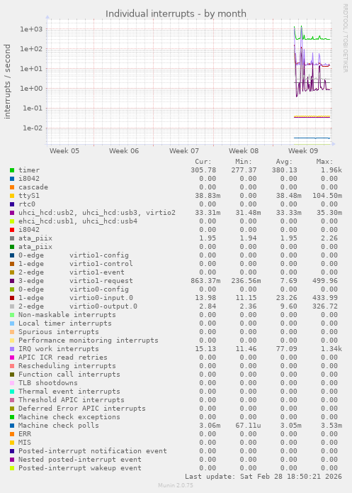 Individual interrupts