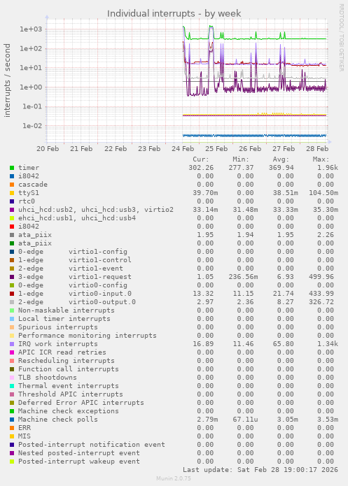 Individual interrupts