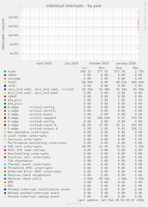 Individual interrupts