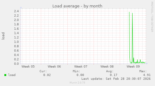 Load average