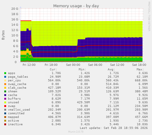 Memory usage