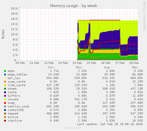 Memory usage