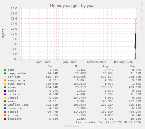 Memory usage