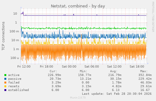 Netstat, combined